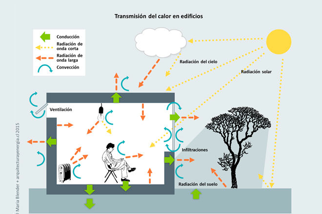 Transmisión de calor en edificios