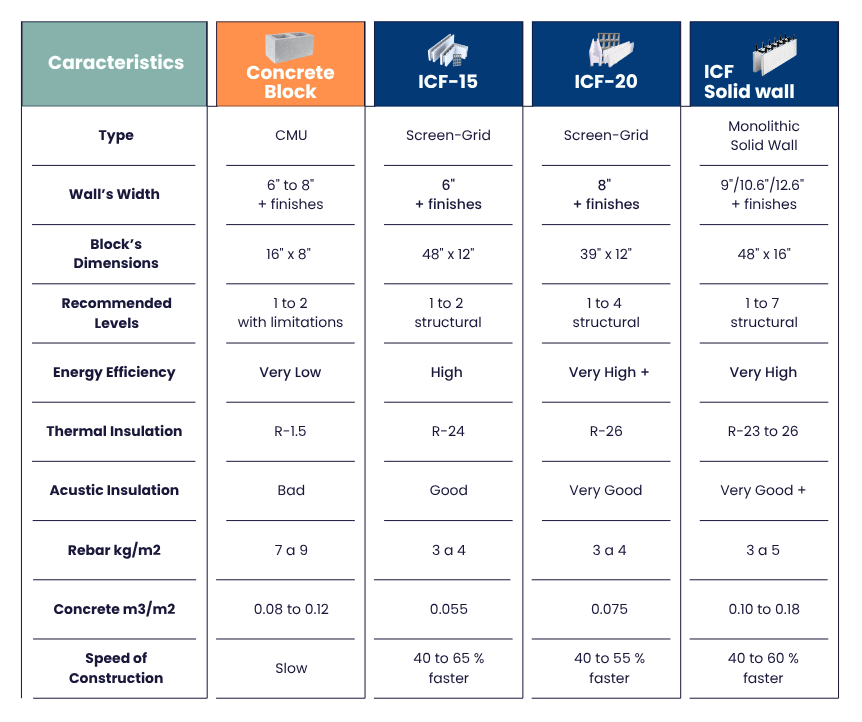 ICFs vs CMU comparison