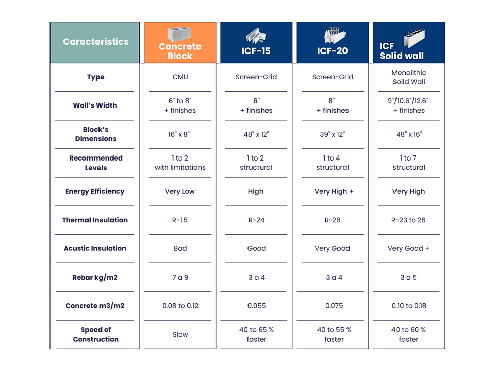 ICFs vs CMU comparison