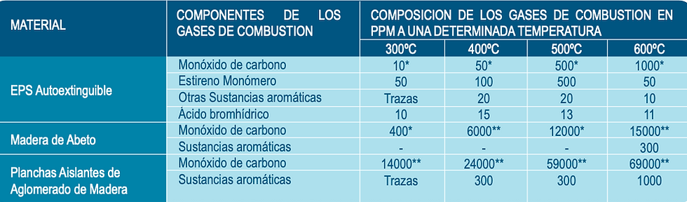 Fire Performance | 4-Hour Fire Resistance
Self-Extinguishing EPS:

Carbon monoxide: 10* / 50* / 500* / 1000*

Styrene monomer: 50 / 100 / 500 / 50

Other aromatic substances: Traces / 20 / 20 / 10

Hydrobromic acid: 10 / 15 / 13 / 11
Spruce Wood:

Carbon monoxide: 400* / 6000** / 12000* / 15000**

Aromatic substances: - / - / - / 300
Wood Particleboard Insulation Panels:

Carbon monoxide: 14000** / 24000** / 59000** / 69000**

Aromatic substances: Traces / 300 / 300 / 1000