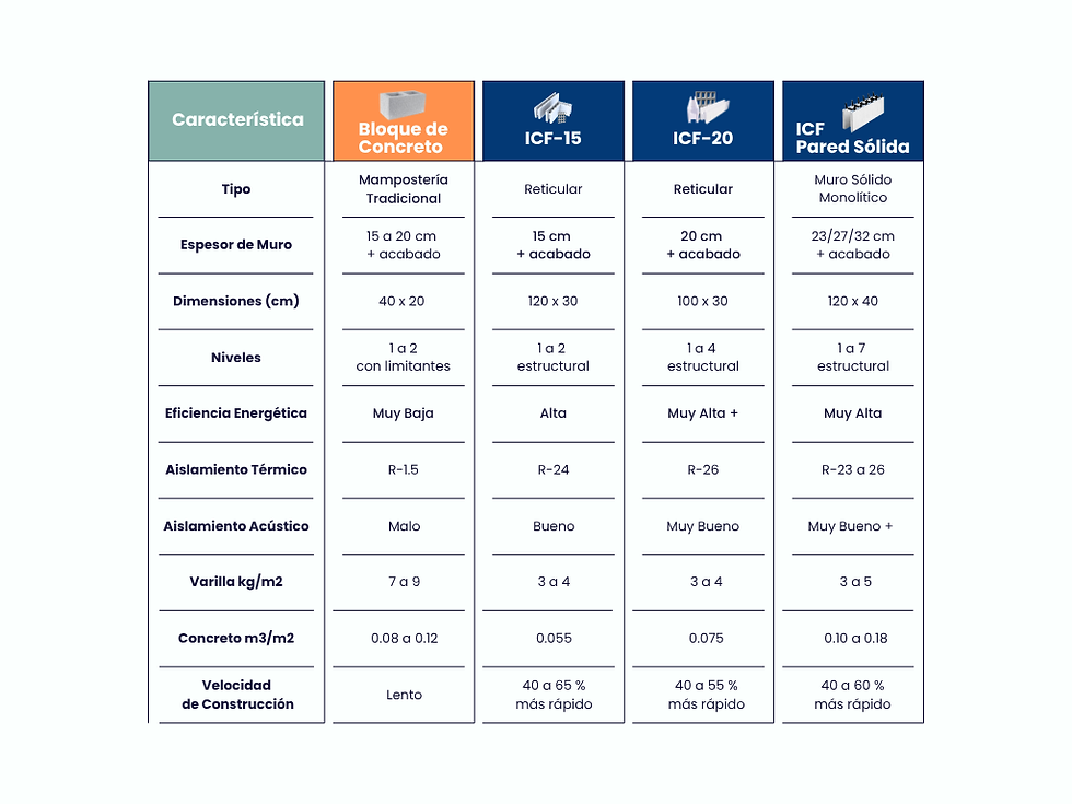 Cuadro comparativo ICFs vrs Bloque de concreto
