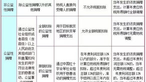 【企業所得税】寄付金支出の税前控除について①