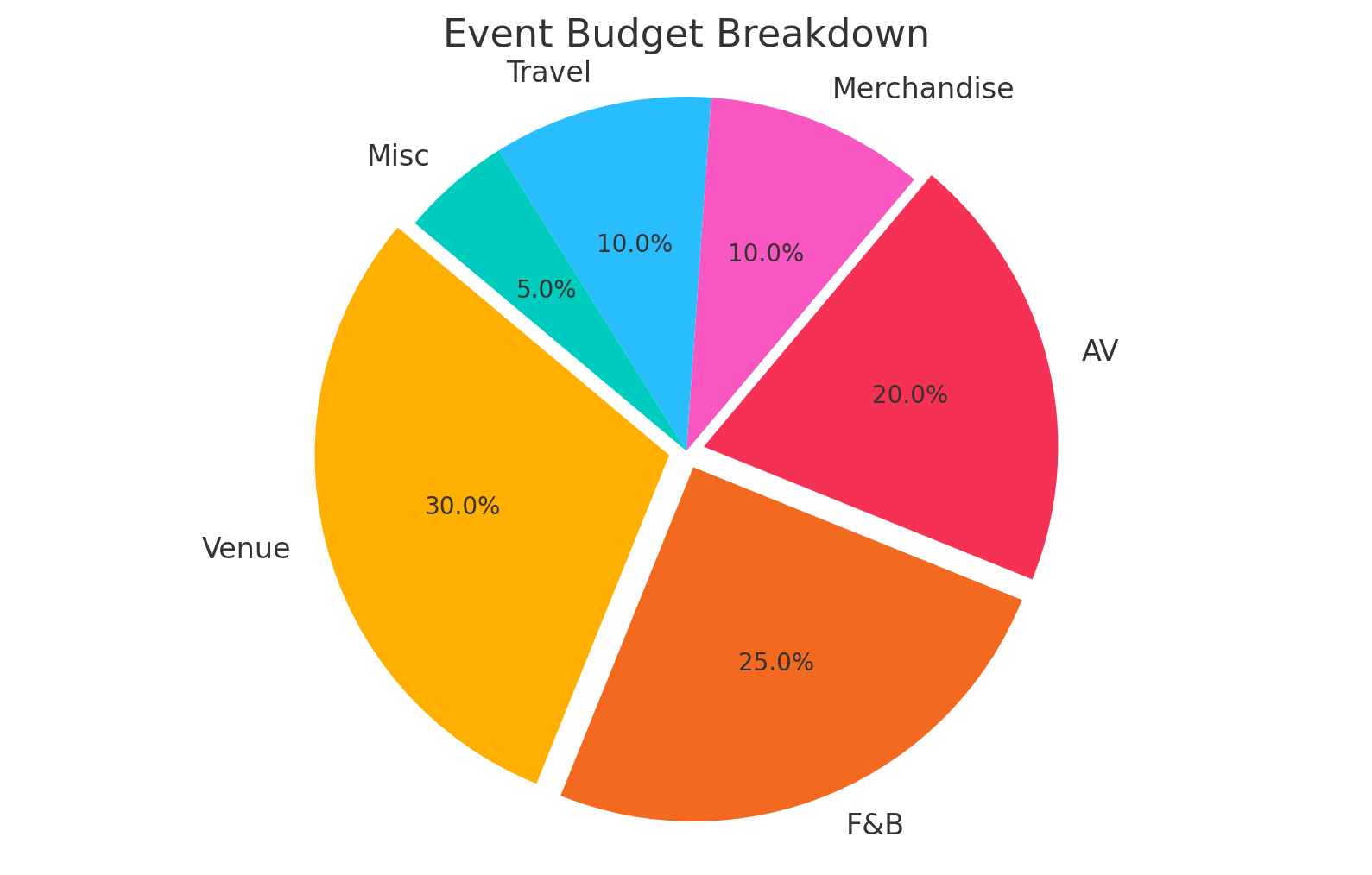 Expense Breakdown Pie Chart
