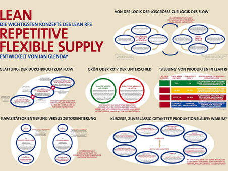 Erstmals in deutscher Sprache: Die Konzepte des Lean Repetitive Flexible Supply (Lean RFS)