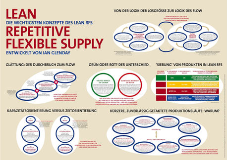 Erstmals in deutscher Sprache: Die Konzepte des Lean Repetitive Flexible Supply (Lean RFS)