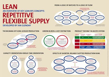 Key concepts of Lean Repetitive Flexible Supply: Highly recommended if you are looking for high performance and flow
