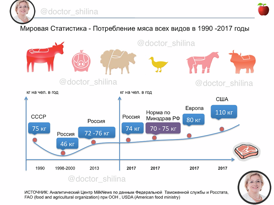 статистика потребления мяса в россии и мире.pn