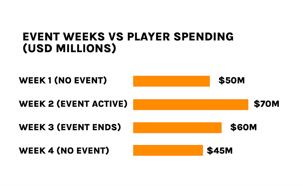 Event Weeks vs Player Spending