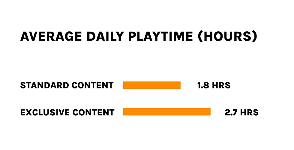 Average Daily Playtime Hours