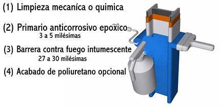 Barreras Contra Fuego sistema recomendado