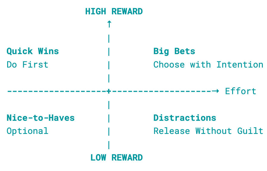 VEST Effort vs. Reward Map