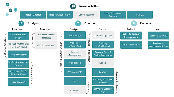 The SPACE framework for Introducing Workflow Management. Under Strategy & Planning: Project Charter, Impact Assessment, Project Delivery Tracker and RAAIDO. Under Analyse, Situation: Understanding Today, As-Is Processes, Understanding the Future, High Level To-Be Proccess Flows, Gap Analysis. There is nothing under Analyse, Service. Under Change, Design: Technology, Process & Operations, Procedures, Requirements and MI. Under Change, Deliver: Training (TNA & Delivery), Comms, Docs & Online Recourses, Testing, Launch/Cut Over Planning and Early Life Support Plan. Under Evaluate, Imbed: Early Life Support Management and Project Handover. Under Evaluate, Learn: Lessons Learned and Continuous Improvement Ops.