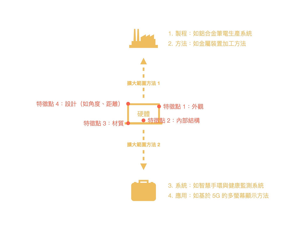 硬體發明應著重保護設計邏輯