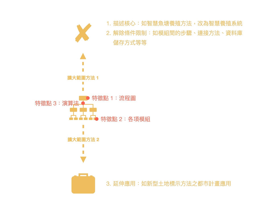 軟體發明應從系統、裝置、方法三個面向描述