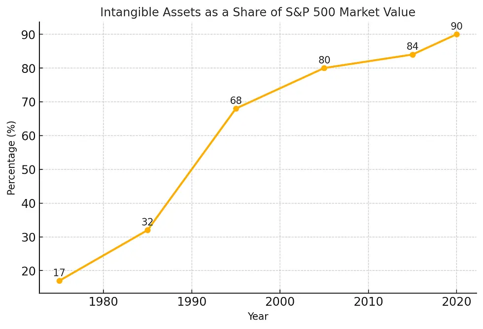 無形資產在 S&P 500 中占整體市值的趨勢圖