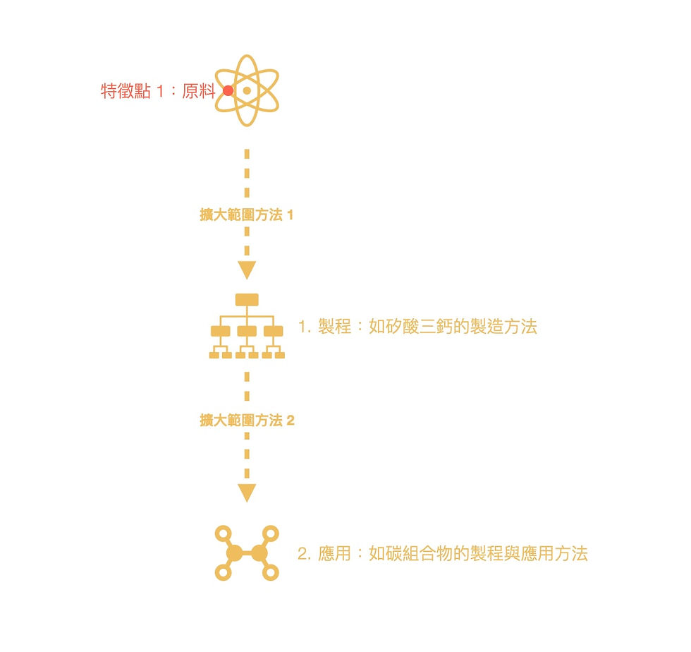 生物科技建議保護製程與應用方法
