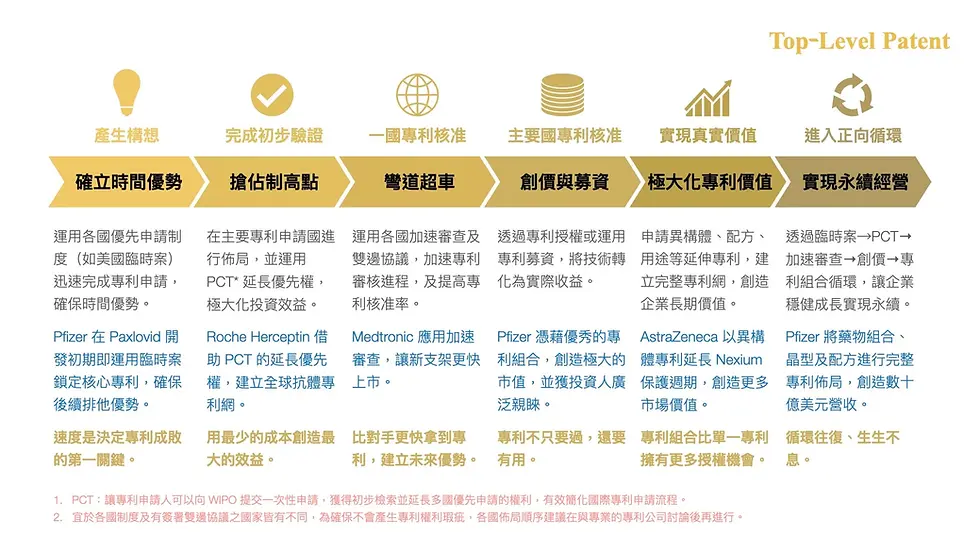 生物、醫藥與醫療器材產業專利佈局地圖