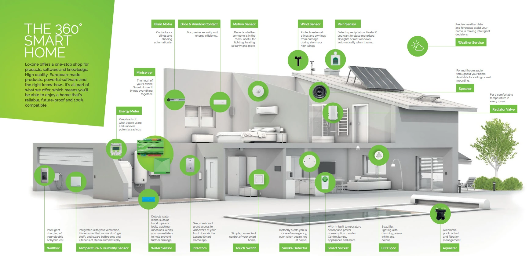 THE 360° SMART HOME