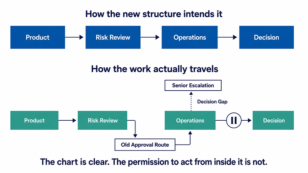 Infographic comparing the intended restructure workflow from Product to Decision with the real workflow through old approvals, escalation and a decision gap.