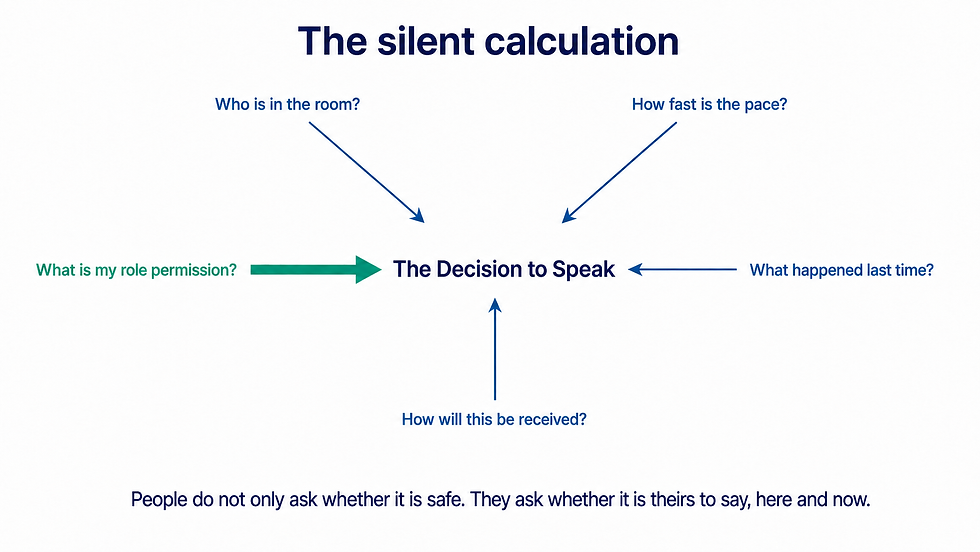 Psychological safety diagram showing how role permission, hierarchy and pace shape the decision to speak up at work.
