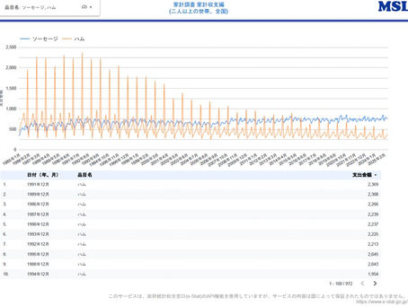 食卓の名脇役「ハム」と「ソーセージ」、40年間の家計簿が語る意外な真実