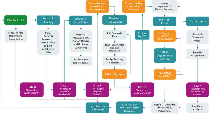 Research Project Lifecycle diagram showing how an idea can be turned into high quality research