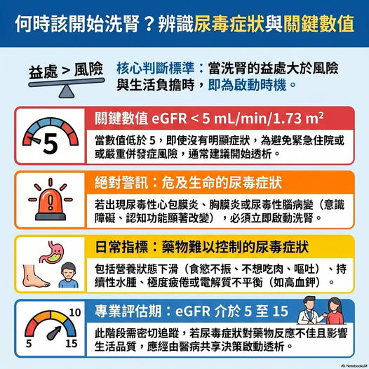 里和診所｜醫學新知｜腎功能剩多少要洗腎？