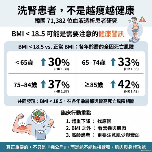 里和診所|醫學新知|洗腎患者不是越瘦越健康