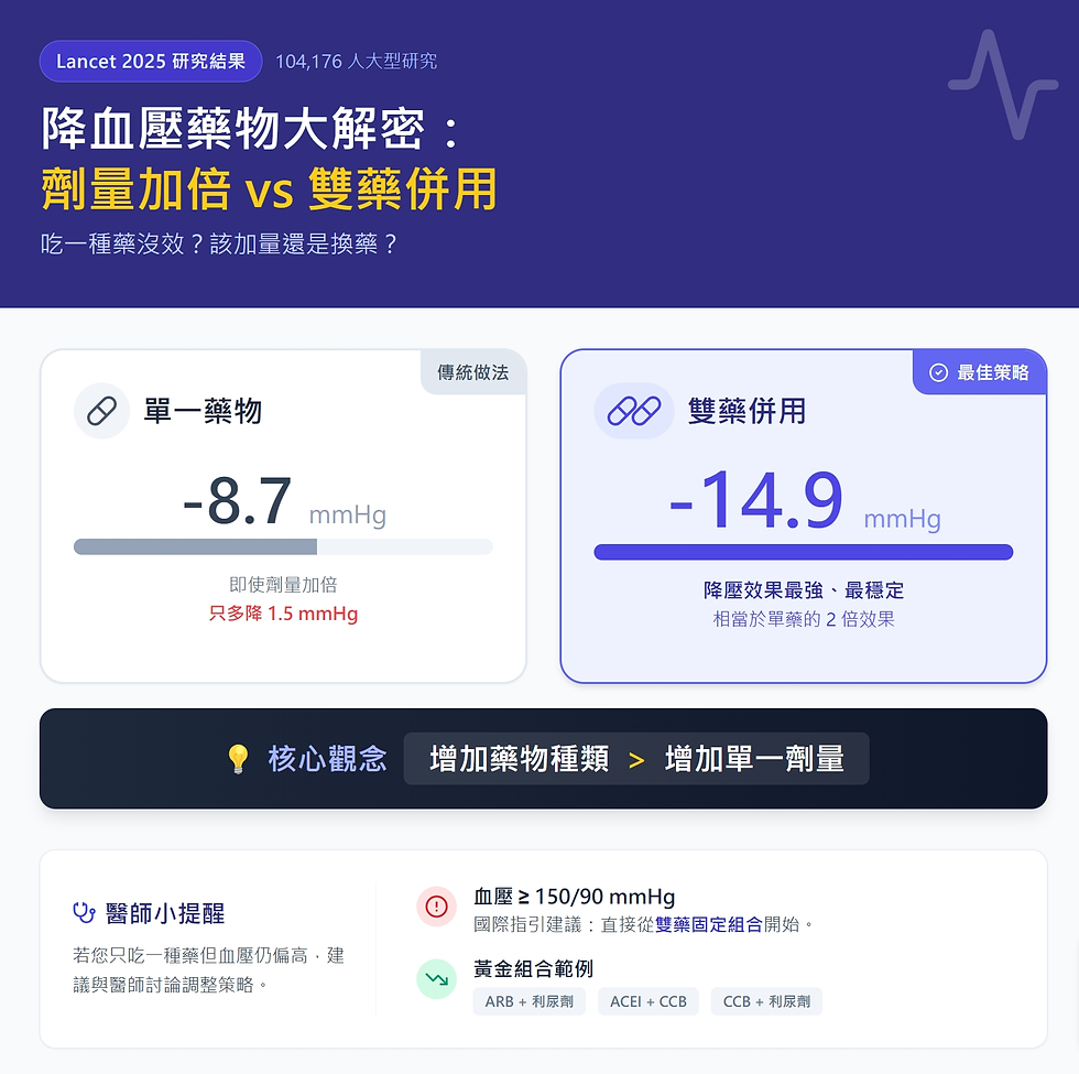 里和診所|醫學新知|Lancet 大型研究:雙藥治療比單一加大劑量更有效!