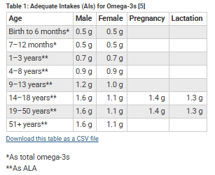 Omega-3 Deficiency Symptom Checklist, Foods, and Favorite Supplements