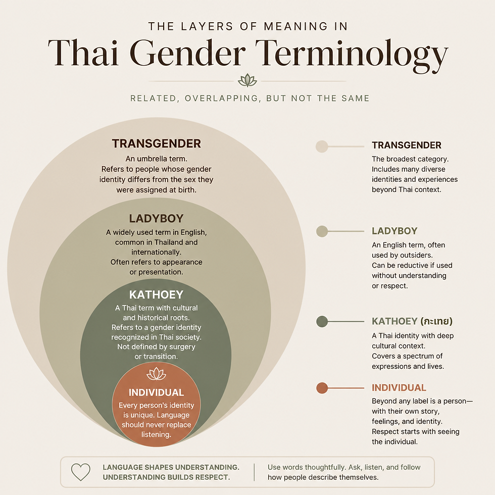 Infographic showing overlapping circles representing different Thai gender terms and their meanings