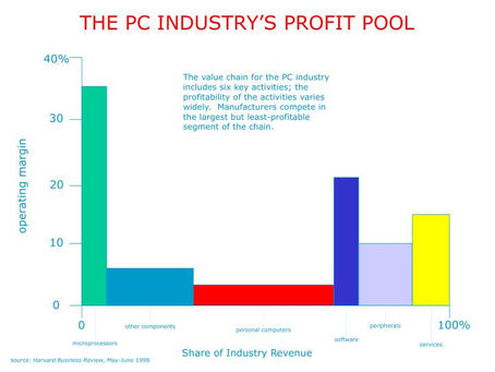 Let's make Mekko Profit Pool Chart.