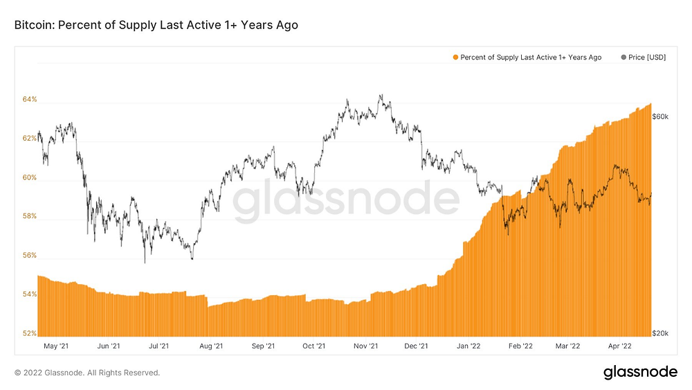 Bitcoin: Percent of Supply Last Active 1+ Years Ago - 25/04/22