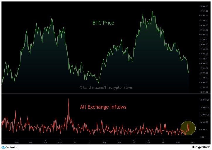 BTC Price - 25/01/22