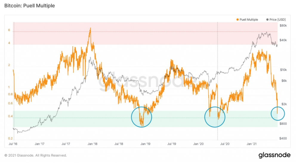 Bitcoin: Puell Multiple - 30th June