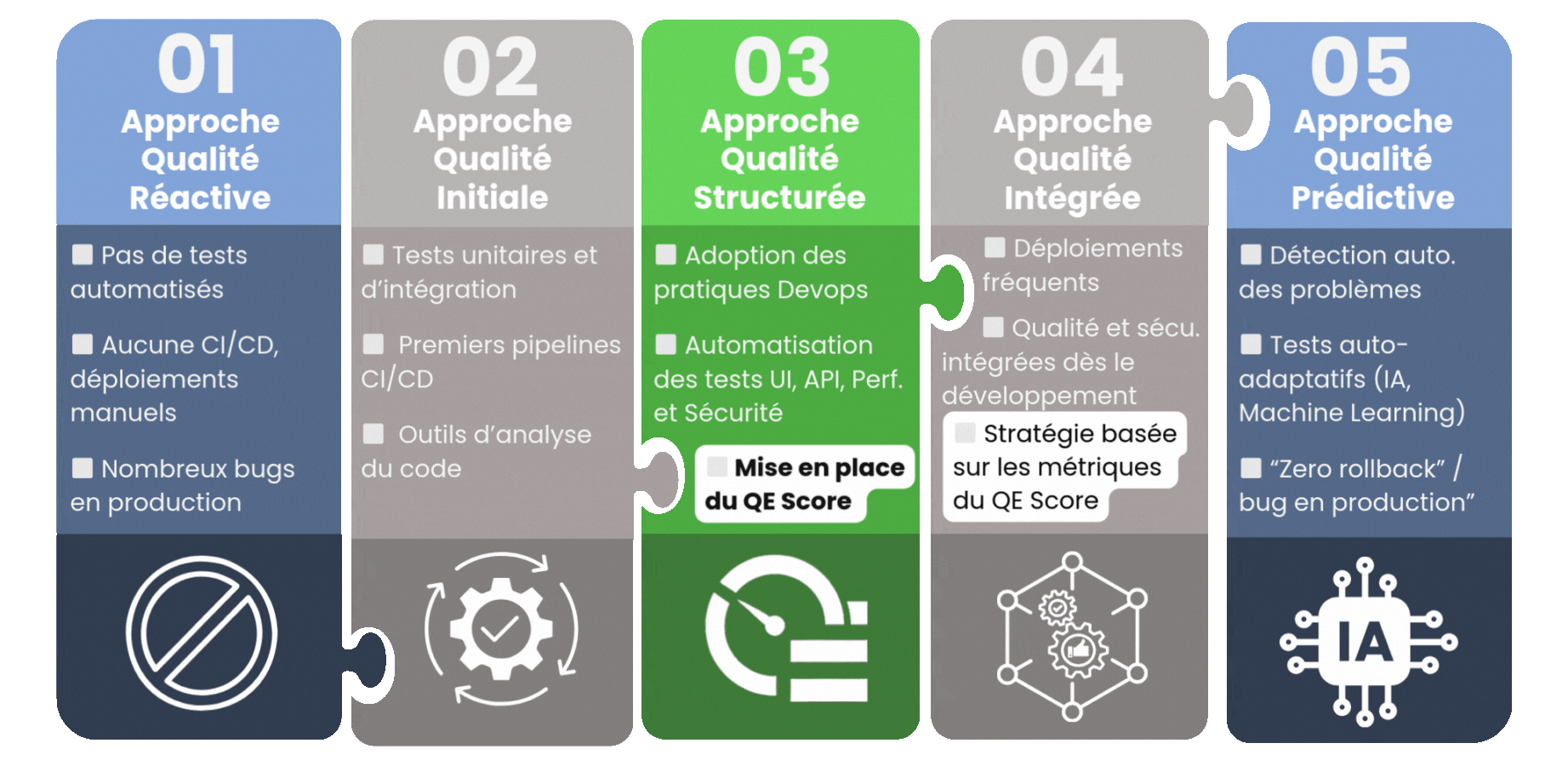 Quality Engineering - quand mettre en place son QE Score ?