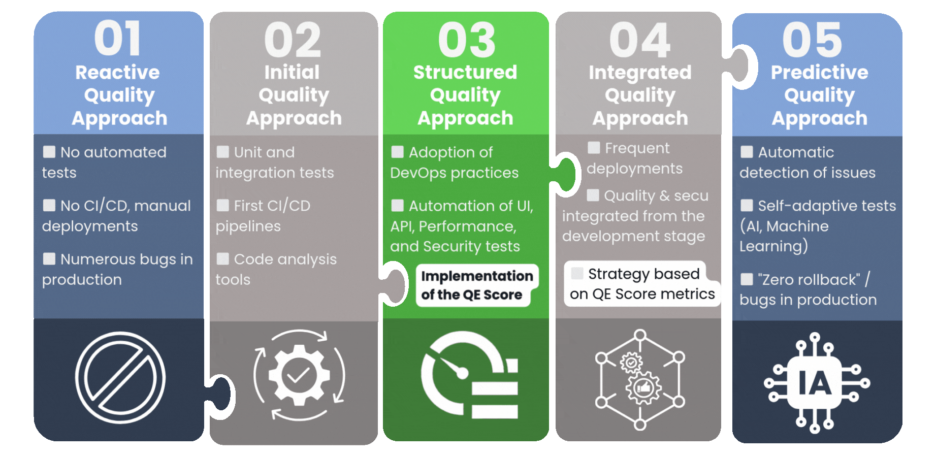 Quality Engineering - When to implement your QE Score?