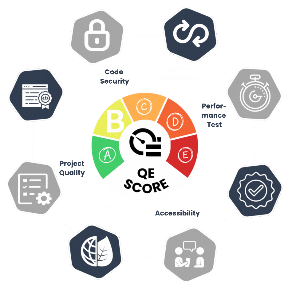 Quality Engineering Score - Examples of types of tests or quality metrics that can be integrated