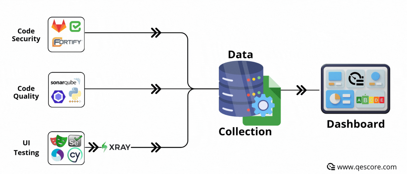 in synchronous mode, the data is immediately sent to the database or Google Sheet to update the QE Score