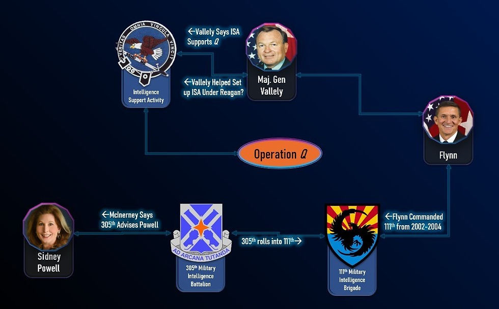 Attorney Sidney Powell, General Paul Vallely & Major General Michael Flynn Connections To Q