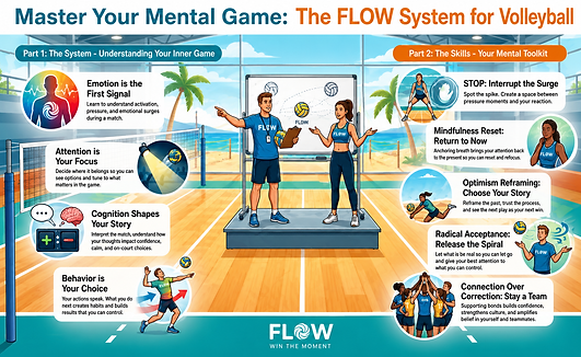 Volleyball mental performance infographic showing how athletes use the FLOW system to regulate attention, emotion, thoughts, behavior, and connection under pressure.