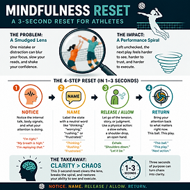 Mindfulness Reset: MPSS Mindfulness Reset infographic showing a brief reset athletes can use to regain attention and composure under pressure.