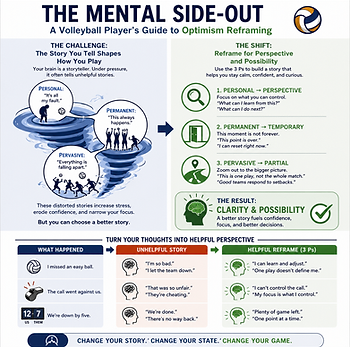 Flow MPSS Optimism Reframing for volleyball athletes, helping players challenge discouraging interpretations and respond constructively to setbacks.