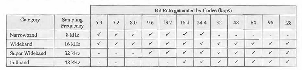 Bit rate generated by the EVS codec