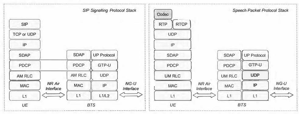 Radio Access Network protocol stacks for Voice over New Radio (VoNR)