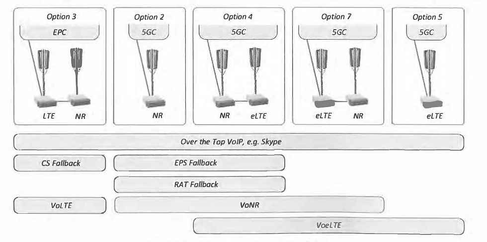 Solutions for the 5G Voice Service