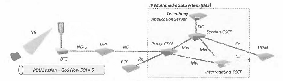 Network architecture for SIP signalling with IMS