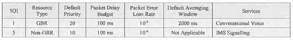5G QoS Identifiers (SQI) apllicable to VoNR