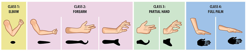 Categories of lean gestures