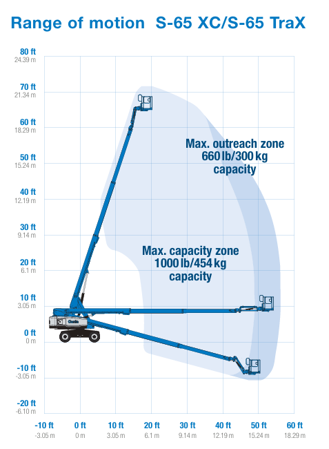 Genie S65, 65ft Straight Boom Lift, 4WD — photo 2